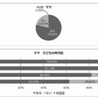 母親の約8割が「子どものメールを見たことがある」 画像