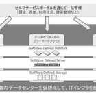 CTC、複数データセンターを仮想的に1つに統合するソリューションを提供開始 画像