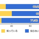 【ネット選挙】「Twitterなどでの応援は違法の恐れ」、未成年者の7割近くが知らず 画像