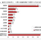 参院選の投票予定は？……「わっしょい！ネット選挙」、アンケート調査を実施 画像