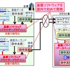 三菱電機、国内で初めて暗号化とアクセス制御を両立した「秘匿検索基盤ソフトウェア」を開発 画像