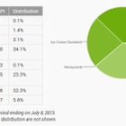 Android OSのバージョン別シェア……Jelly Beanが初めてGingerbreadを上回る 画像