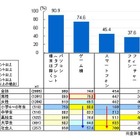 高校生のネット依存傾向、スマホ所持で高まる……総務省調査 画像