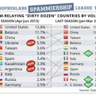 最新の「スパム送信国ワースト12」、ベラルーシが人口比でワースト1位に 画像