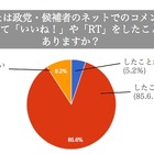 【ネット選挙】「政治的なことは友人とシェアしたくない」若者の49％ 画像