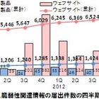 ソフトウェア脆弱性関連情報の届出は同傾向で推移……IPA四半期レポート 画像