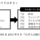 なぜ人は続かないのか？……「続けられないこと」に関する調査 画像