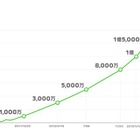 LINE、世界2億ユーザーを突破……1億ユーザー突破からわずか半年、南米などで急拡大 画像