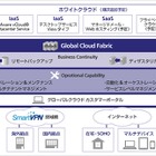 SBテレコム、世界共通基盤「グローバルクラウドファブリック」でクラウドサービス提供開始 画像