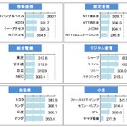 企業ホームページ満足度、サービス業上位は「ヤフー」と「オリエンタルランド」 画像