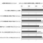 【ネット選挙】情報を見た人、26.1％がソーシャルメディアで“拡散”……電通PRと東大調べ 画像