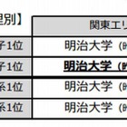 2013大学ブランドランキング発表、関東・東海・関西の高3生74,000人を調査 画像