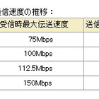 国内最速のLTE……ドコモ、150MbpsのLTEサービスの試験運用を開始 画像