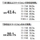 1日に1回以上「スマホでSNS」、10代は8割超え……博報堂DYHD調べ 画像