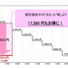 NTT西、「フレッツ光」新規契約者向け「どーんと割」開始 画像