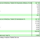 世界タブレット市場、第2四半期（4～6月）はAndroidが67％で躍進……iPadは新型待ちか 画像