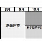 慶大、2014年度に4学期制導入 画像