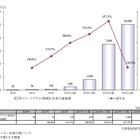 スマートウォッチの世界市場規模、年内に1,000万台規模に……スマートグラスは45万台 画像