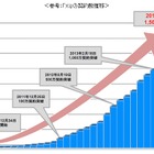 NTTドコモ、LTE「Xi」の契約数が1,500万を突破……10月より受信時最大速度150Mbpsを提供 画像