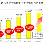 交通系電子マネー、1ヵ月あたりの利用件数が1億件を初突破 画像