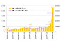 社保庁サイト、前年比約5.7倍の225万人が訪れ官公庁サイトのトップに 画像