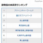 ヤフー、動物園&水族館の検索ランキング発表 画像