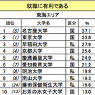 就職に有利な大学は慶應・名大・京大…大学イメージランキング 画像