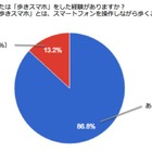 “歩きスマホ”、経験者は80％超 画像