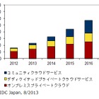 2013年の国内プライベートクラウド市場、多様化が加速し前年比43.9％増の成長 画像