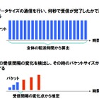 NEC、ネット通信速度を瞬時に推定する技術を開発……最適な回線に合わせた制御が可能に 画像