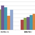 “本好き読者”、約7割が電子書籍の購入経験なし……シニアほど安さでストア選択 画像