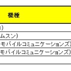 最新スマホ満足度調査、意外？な人気機種とは……機種毎のユーザー属性も判明 画像