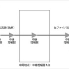 SBテレコム、東京～大阪間の通信容量を約10倍へ拡張……デジタルコヒーレント方式採用 画像