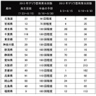 ゲリラ雷雨、関東南部で昨年比4.5倍 画像