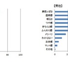 男性70%、女性の肌に幻滅……資生堂、ベースメイクに関する意識調査 画像