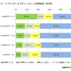 スマホゲーム、プラットフォームの変動が明確に……「LINE」が「Mobage」と「GREE」合計超える 画像