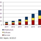 国内ビッグデータサービス市場、2017年まで年間平均成長率37.5％で拡大 画像