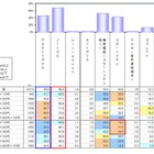 モバイル端末の今夏モデル、「指名買い」が7割近く……クロス・マーケティング調べ 画像