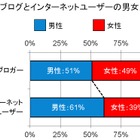 ブログを書けば“モテ度”が上がる？ 「ブログに関する意識・実態調査」 画像