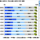 家族の絆と防災準備に関連性？ 生活や住まいについてのテーマから「絆」に関する意識を探る 画像