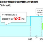 価格競争が激化……U-NEXT、最安月額680円のLTEデータ通信「U-mobile＊d」開始 画像