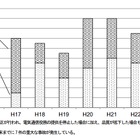 電気通信サービスの重大事故、2012年度は「17件」……総務省報告 画像