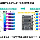 データセンターの空調電力を最大50％削減…NECの省エネ冷却 画像