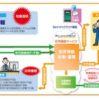 NTT東、法人向け「Bizひかりクラウド 安否確認サービス」提供開始 画像
