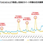 「じぇじぇじぇ」が「倍返し」に一歩リードか……流行語大賞の行方は？ 画像