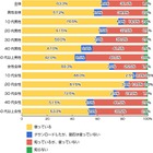 LINEのここがイヤ！……「LINE」認知度は98％、便利・不便な点も明らかに 画像