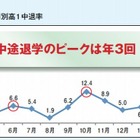 高校中退のピークは年3回、中学時代の不登校に起因 画像