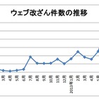 ウェブサイト改ざんが今年に入って急増……IPAとJPCERT/CCが、改めて点検と備えを呼びかけ 画像