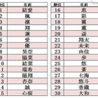 赤ちゃん名づけランキング、2013年上半期 画像