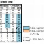 幼児は10年前と比べテレビ視聴減少 画像